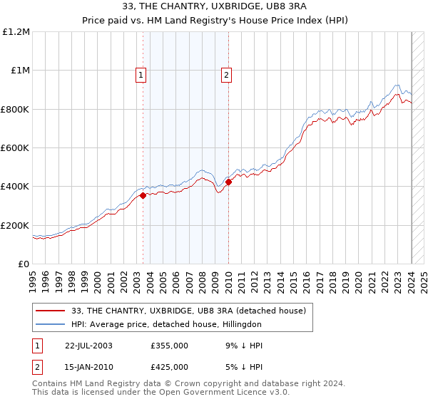 33, THE CHANTRY, UXBRIDGE, UB8 3RA: Price paid vs HM Land Registry's House Price Index