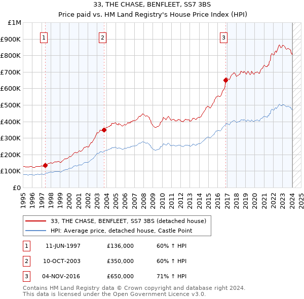 33, THE CHASE, BENFLEET, SS7 3BS: Price paid vs HM Land Registry's House Price Index