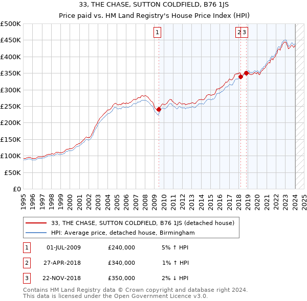 33, THE CHASE, SUTTON COLDFIELD, B76 1JS: Price paid vs HM Land Registry's House Price Index