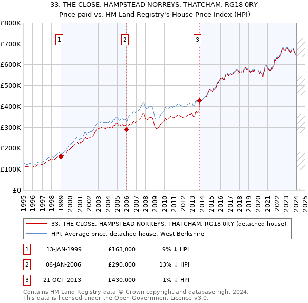33, THE CLOSE, HAMPSTEAD NORREYS, THATCHAM, RG18 0RY: Price paid vs HM Land Registry's House Price Index