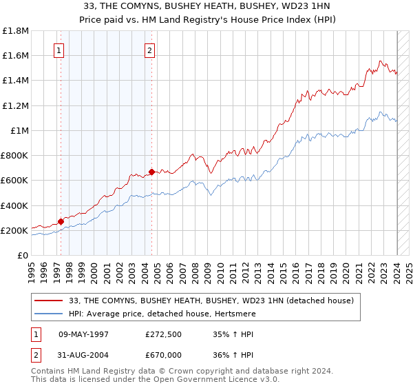 33, THE COMYNS, BUSHEY HEATH, BUSHEY, WD23 1HN: Price paid vs HM Land Registry's House Price Index