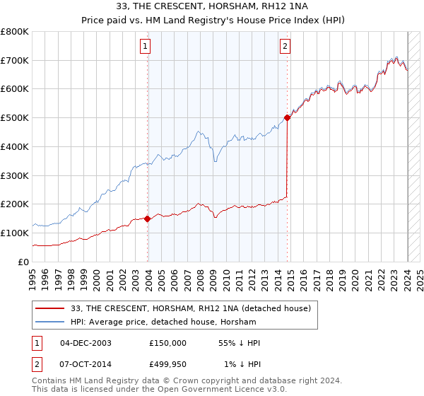 33, THE CRESCENT, HORSHAM, RH12 1NA: Price paid vs HM Land Registry's House Price Index