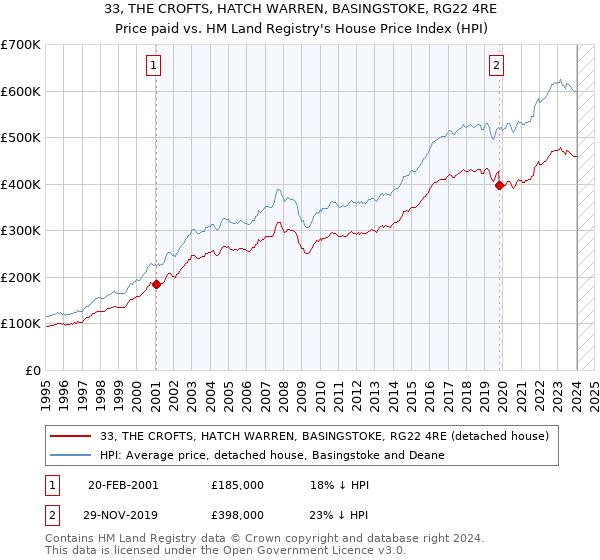 33, THE CROFTS, HATCH WARREN, BASINGSTOKE, RG22 4RE: Price paid vs HM Land Registry's House Price Index