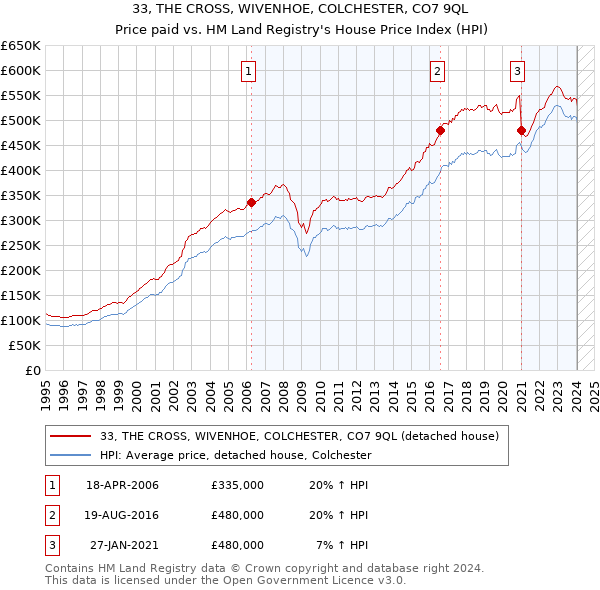 33, THE CROSS, WIVENHOE, COLCHESTER, CO7 9QL: Price paid vs HM Land Registry's House Price Index