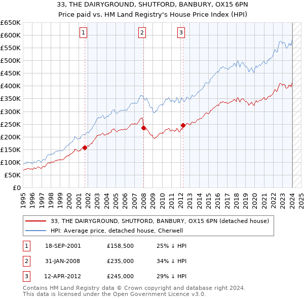 33, THE DAIRYGROUND, SHUTFORD, BANBURY, OX15 6PN: Price paid vs HM Land Registry's House Price Index