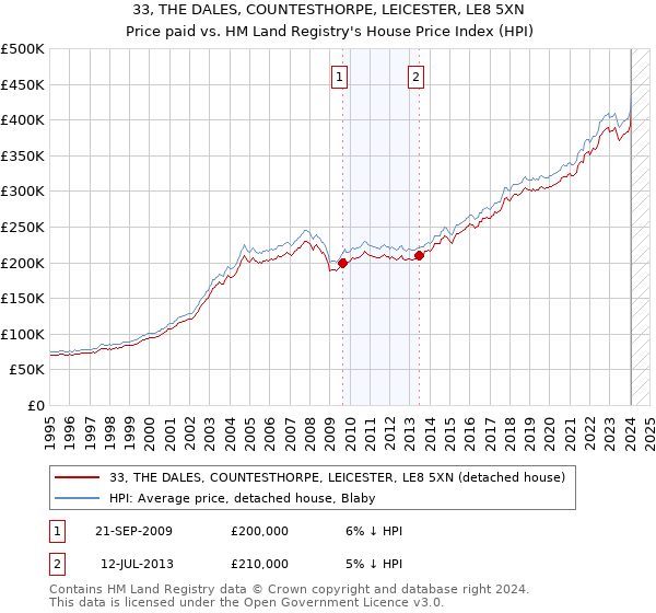 33, THE DALES, COUNTESTHORPE, LEICESTER, LE8 5XN: Price paid vs HM Land Registry's House Price Index