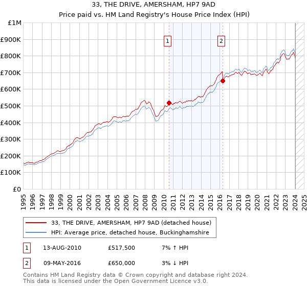 33, THE DRIVE, AMERSHAM, HP7 9AD: Price paid vs HM Land Registry's House Price Index