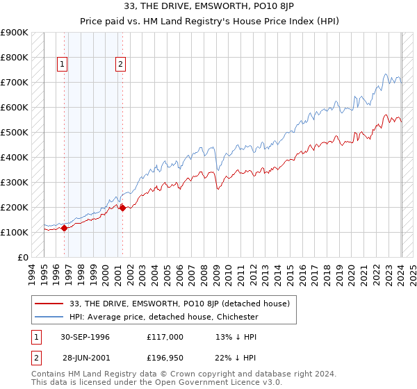 33, THE DRIVE, EMSWORTH, PO10 8JP: Price paid vs HM Land Registry's House Price Index