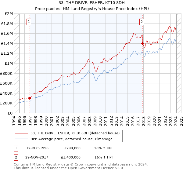 33, THE DRIVE, ESHER, KT10 8DH: Price paid vs HM Land Registry's House Price Index