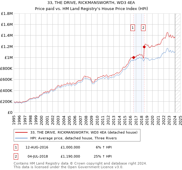 33, THE DRIVE, RICKMANSWORTH, WD3 4EA: Price paid vs HM Land Registry's House Price Index