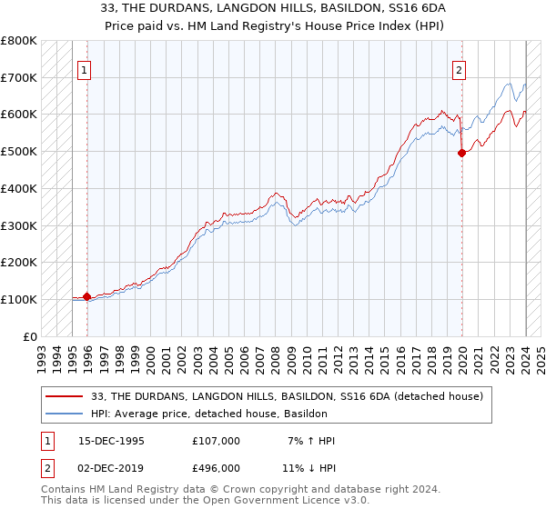 33, THE DURDANS, LANGDON HILLS, BASILDON, SS16 6DA: Price paid vs HM Land Registry's House Price Index