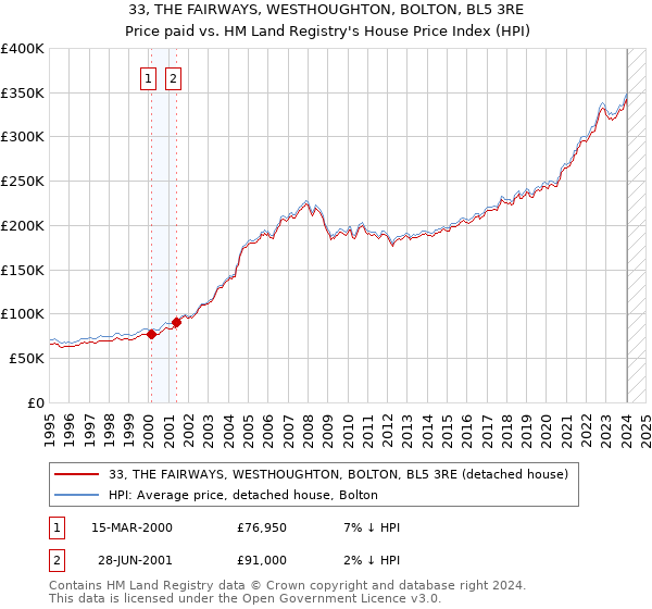33, THE FAIRWAYS, WESTHOUGHTON, BOLTON, BL5 3RE: Price paid vs HM Land Registry's House Price Index