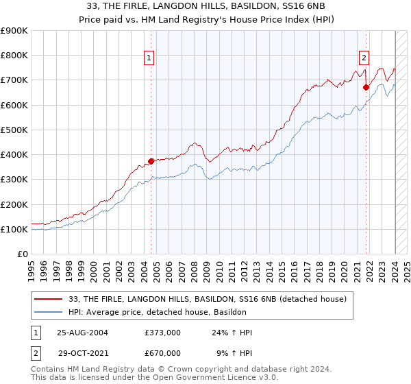 33, THE FIRLE, LANGDON HILLS, BASILDON, SS16 6NB: Price paid vs HM Land Registry's House Price Index