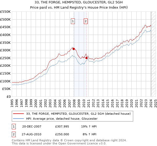 33, THE FORGE, HEMPSTED, GLOUCESTER, GL2 5GH: Price paid vs HM Land Registry's House Price Index