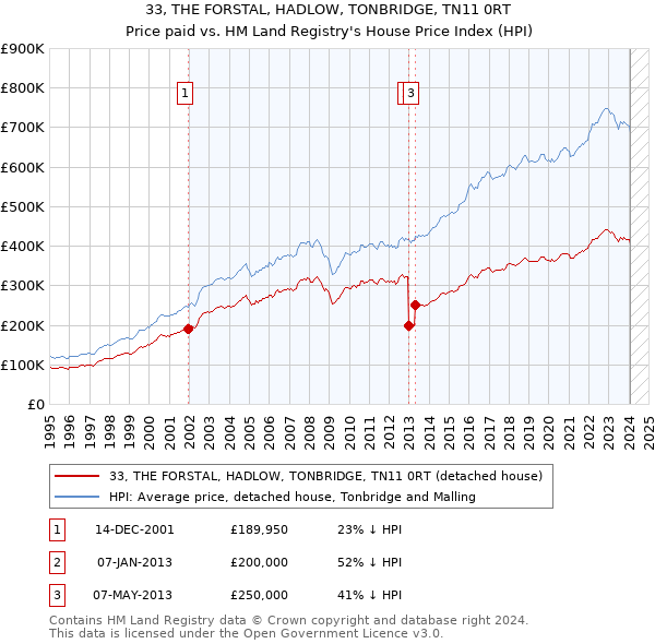 33, THE FORSTAL, HADLOW, TONBRIDGE, TN11 0RT: Price paid vs HM Land Registry's House Price Index