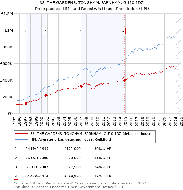 33, THE GARDENS, TONGHAM, FARNHAM, GU10 1DZ: Price paid vs HM Land Registry's House Price Index