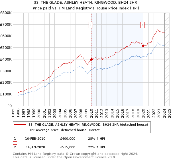 33, THE GLADE, ASHLEY HEATH, RINGWOOD, BH24 2HR: Price paid vs HM Land Registry's House Price Index