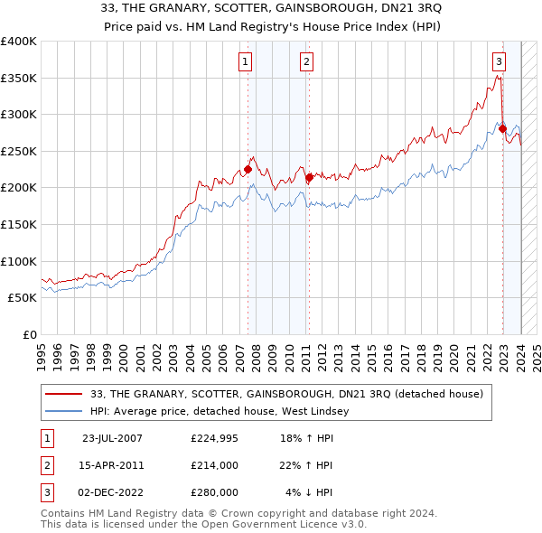 33, THE GRANARY, SCOTTER, GAINSBOROUGH, DN21 3RQ: Price paid vs HM Land Registry's House Price Index