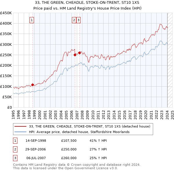 33, THE GREEN, CHEADLE, STOKE-ON-TRENT, ST10 1XS: Price paid vs HM Land Registry's House Price Index