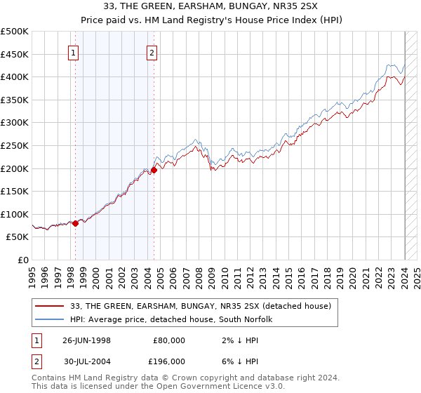 33, THE GREEN, EARSHAM, BUNGAY, NR35 2SX: Price paid vs HM Land Registry's House Price Index