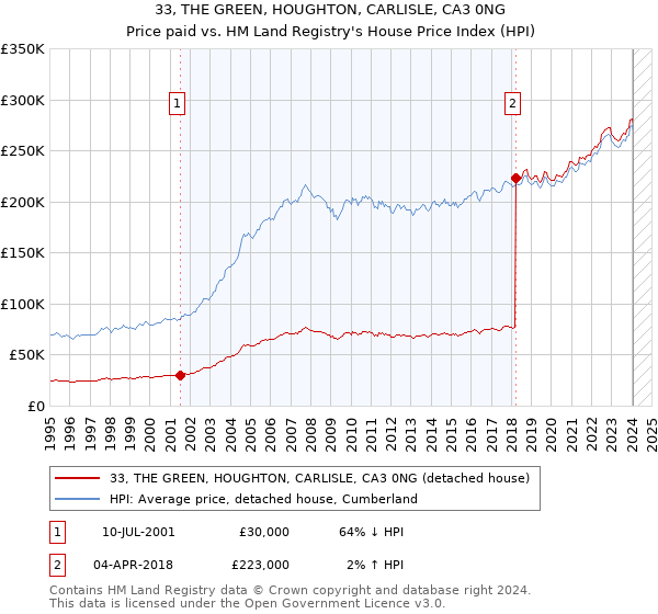 33, THE GREEN, HOUGHTON, CARLISLE, CA3 0NG: Price paid vs HM Land Registry's House Price Index