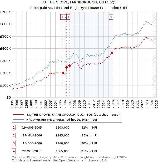 33, THE GROVE, FARNBOROUGH, GU14 6QS: Price paid vs HM Land Registry's House Price Index