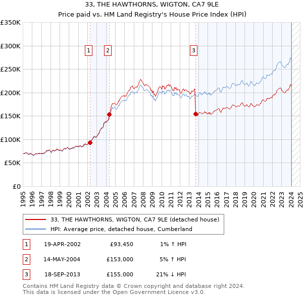 33, THE HAWTHORNS, WIGTON, CA7 9LE: Price paid vs HM Land Registry's House Price Index