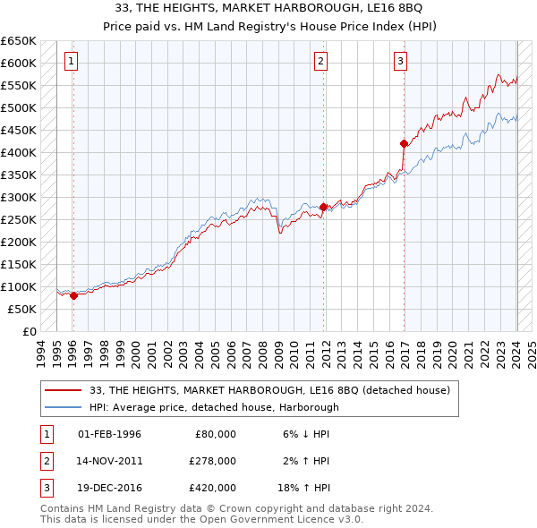 33, THE HEIGHTS, MARKET HARBOROUGH, LE16 8BQ: Price paid vs HM Land Registry's House Price Index