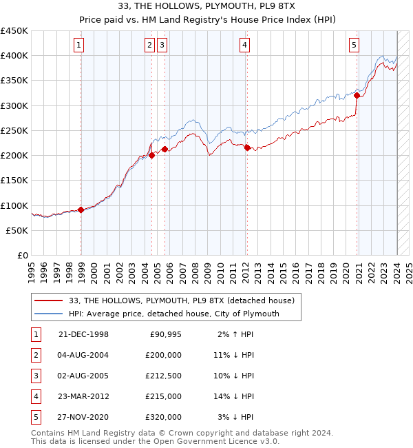 33, THE HOLLOWS, PLYMOUTH, PL9 8TX: Price paid vs HM Land Registry's House Price Index
