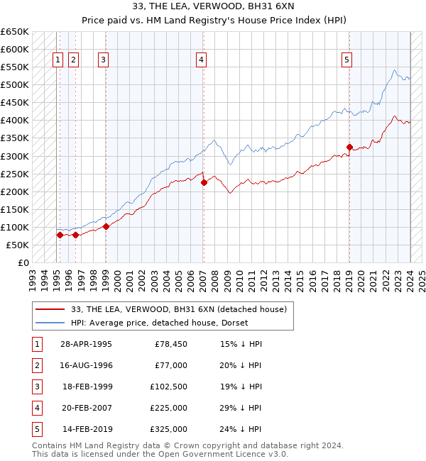33, THE LEA, VERWOOD, BH31 6XN: Price paid vs HM Land Registry's House Price Index