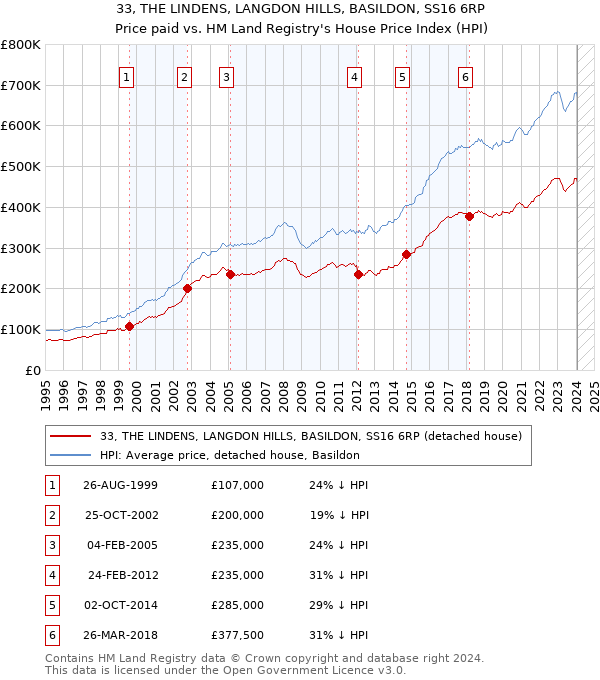 33, THE LINDENS, LANGDON HILLS, BASILDON, SS16 6RP: Price paid vs HM Land Registry's House Price Index