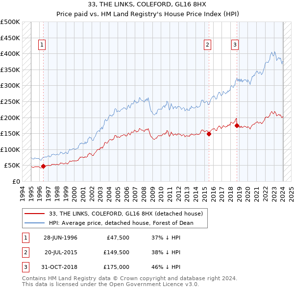 33, THE LINKS, COLEFORD, GL16 8HX: Price paid vs HM Land Registry's House Price Index