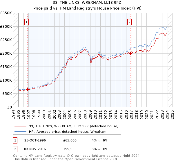 33, THE LINKS, WREXHAM, LL13 9PZ: Price paid vs HM Land Registry's House Price Index