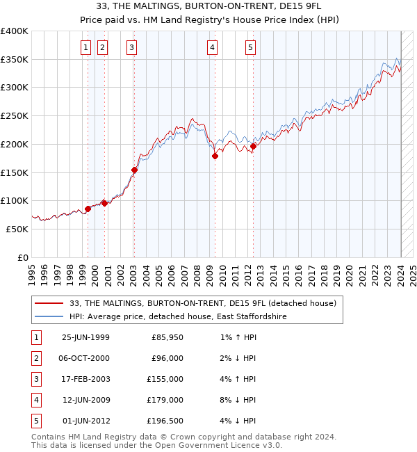 33, THE MALTINGS, BURTON-ON-TRENT, DE15 9FL: Price paid vs HM Land Registry's House Price Index
