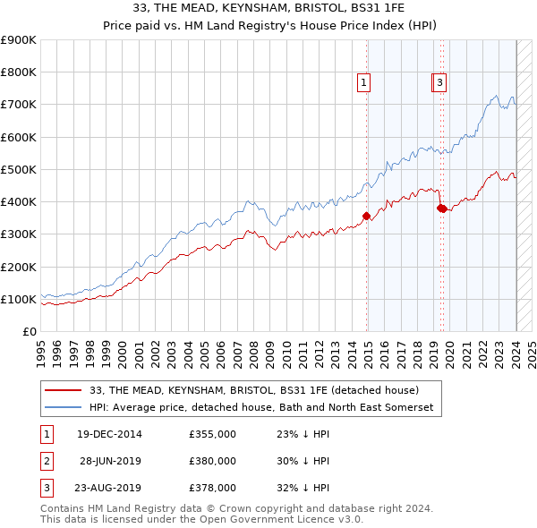 33, THE MEAD, KEYNSHAM, BRISTOL, BS31 1FE: Price paid vs HM Land Registry's House Price Index