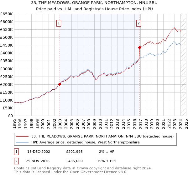 33, THE MEADOWS, GRANGE PARK, NORTHAMPTON, NN4 5BU: Price paid vs HM Land Registry's House Price Index