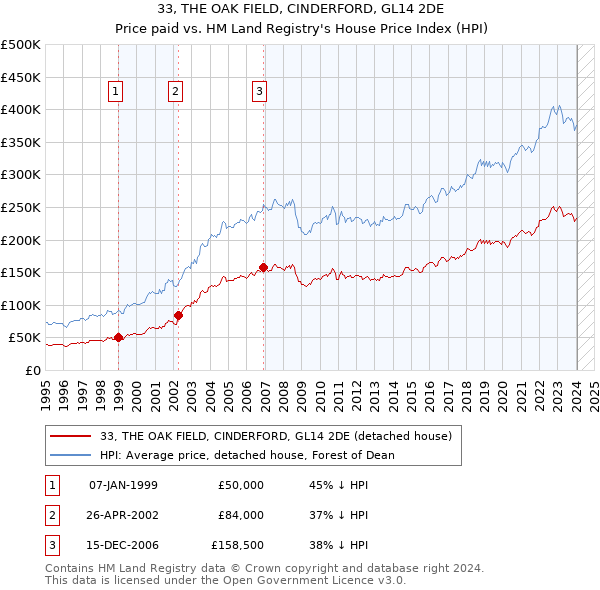 33, THE OAK FIELD, CINDERFORD, GL14 2DE: Price paid vs HM Land Registry's House Price Index