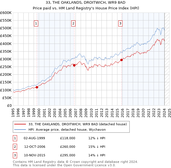 33, THE OAKLANDS, DROITWICH, WR9 8AD: Price paid vs HM Land Registry's House Price Index