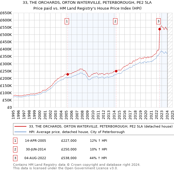 33, THE ORCHARDS, ORTON WATERVILLE, PETERBOROUGH, PE2 5LA: Price paid vs HM Land Registry's House Price Index