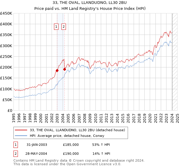 33, THE OVAL, LLANDUDNO, LL30 2BU: Price paid vs HM Land Registry's House Price Index
