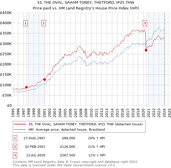 33, THE OVAL, SAHAM TONEY, THETFORD, IP25 7HW: Price paid vs HM Land Registry's House Price Index