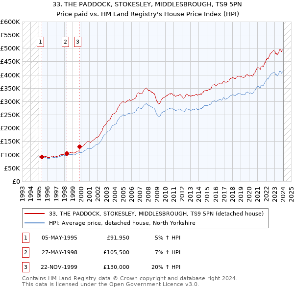 33, THE PADDOCK, STOKESLEY, MIDDLESBROUGH, TS9 5PN: Price paid vs HM Land Registry's House Price Index