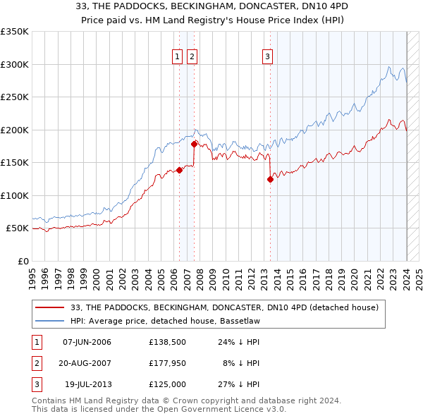 33, THE PADDOCKS, BECKINGHAM, DONCASTER, DN10 4PD: Price paid vs HM Land Registry's House Price Index