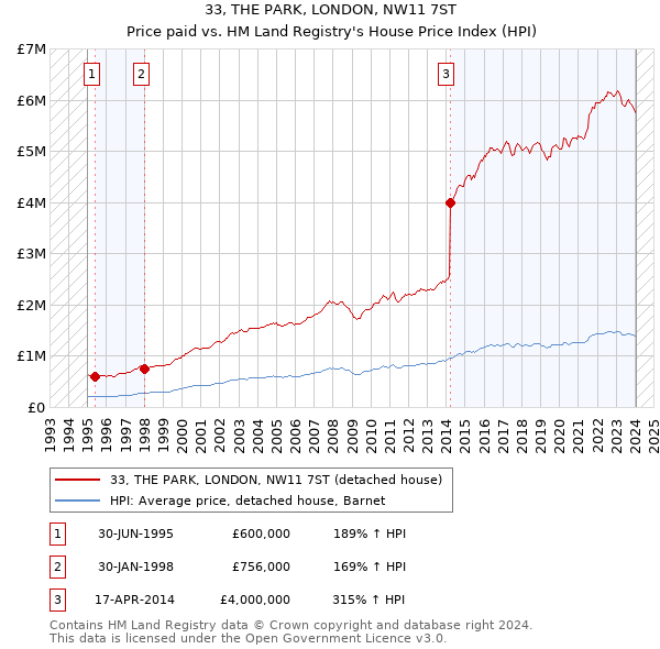 33, THE PARK, LONDON, NW11 7ST: Price paid vs HM Land Registry's House Price Index