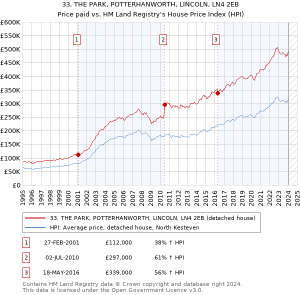 33, THE PARK, POTTERHANWORTH, LINCOLN, LN4 2EB: Price paid vs HM Land Registry's House Price Index