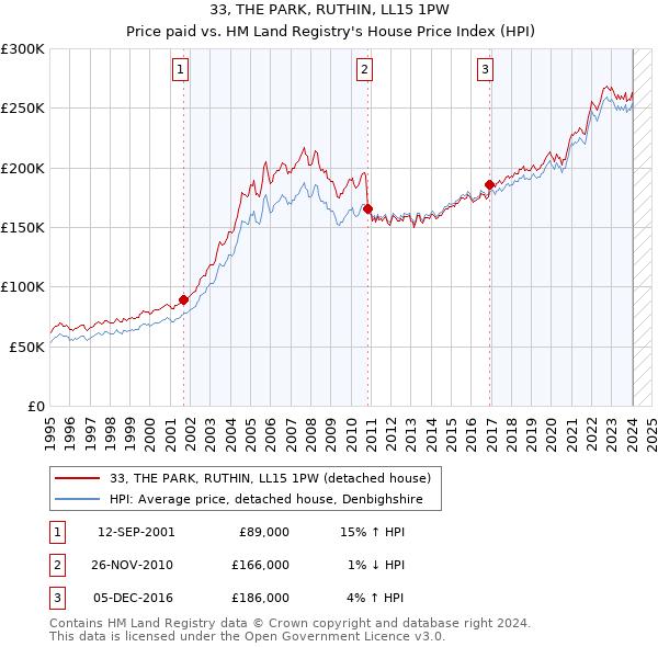 33, THE PARK, RUTHIN, LL15 1PW: Price paid vs HM Land Registry's House Price Index