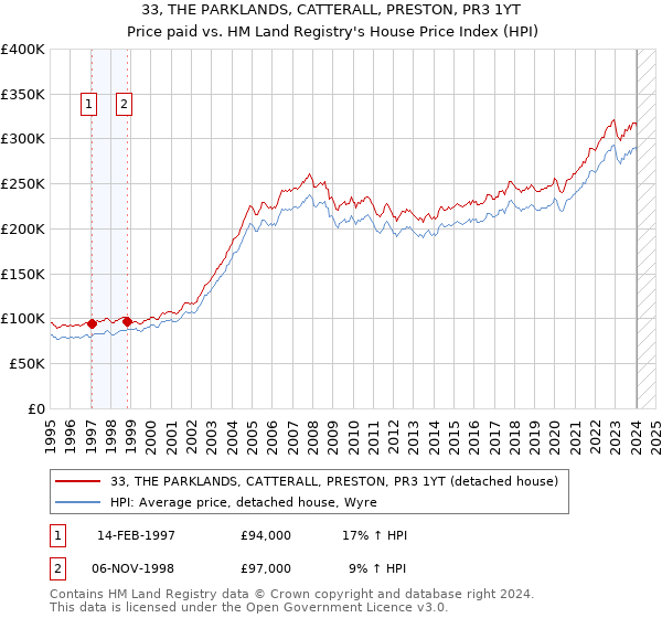 33, THE PARKLANDS, CATTERALL, PRESTON, PR3 1YT: Price paid vs HM Land Registry's House Price Index