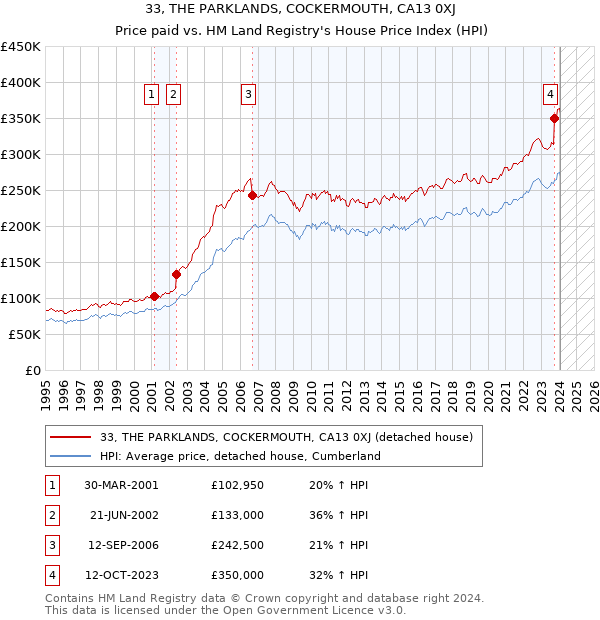 33, THE PARKLANDS, COCKERMOUTH, CA13 0XJ: Price paid vs HM Land Registry's House Price Index