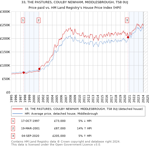 33, THE PASTURES, COULBY NEWHAM, MIDDLESBROUGH, TS8 0UJ: Price paid vs HM Land Registry's House Price Index