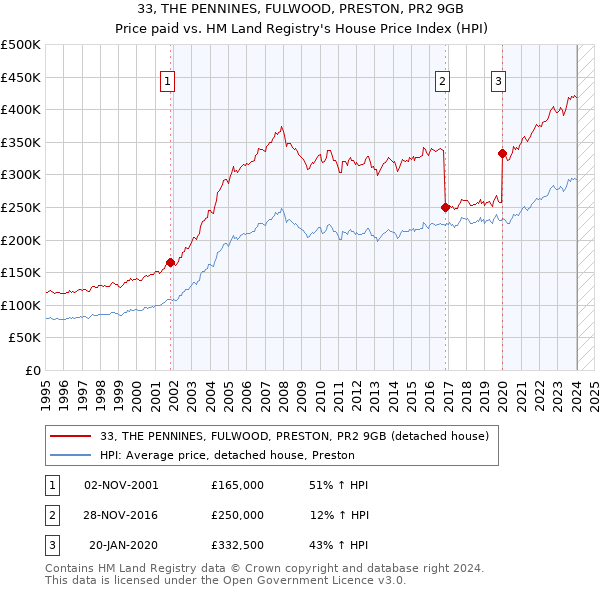 33, THE PENNINES, FULWOOD, PRESTON, PR2 9GB: Price paid vs HM Land Registry's House Price Index